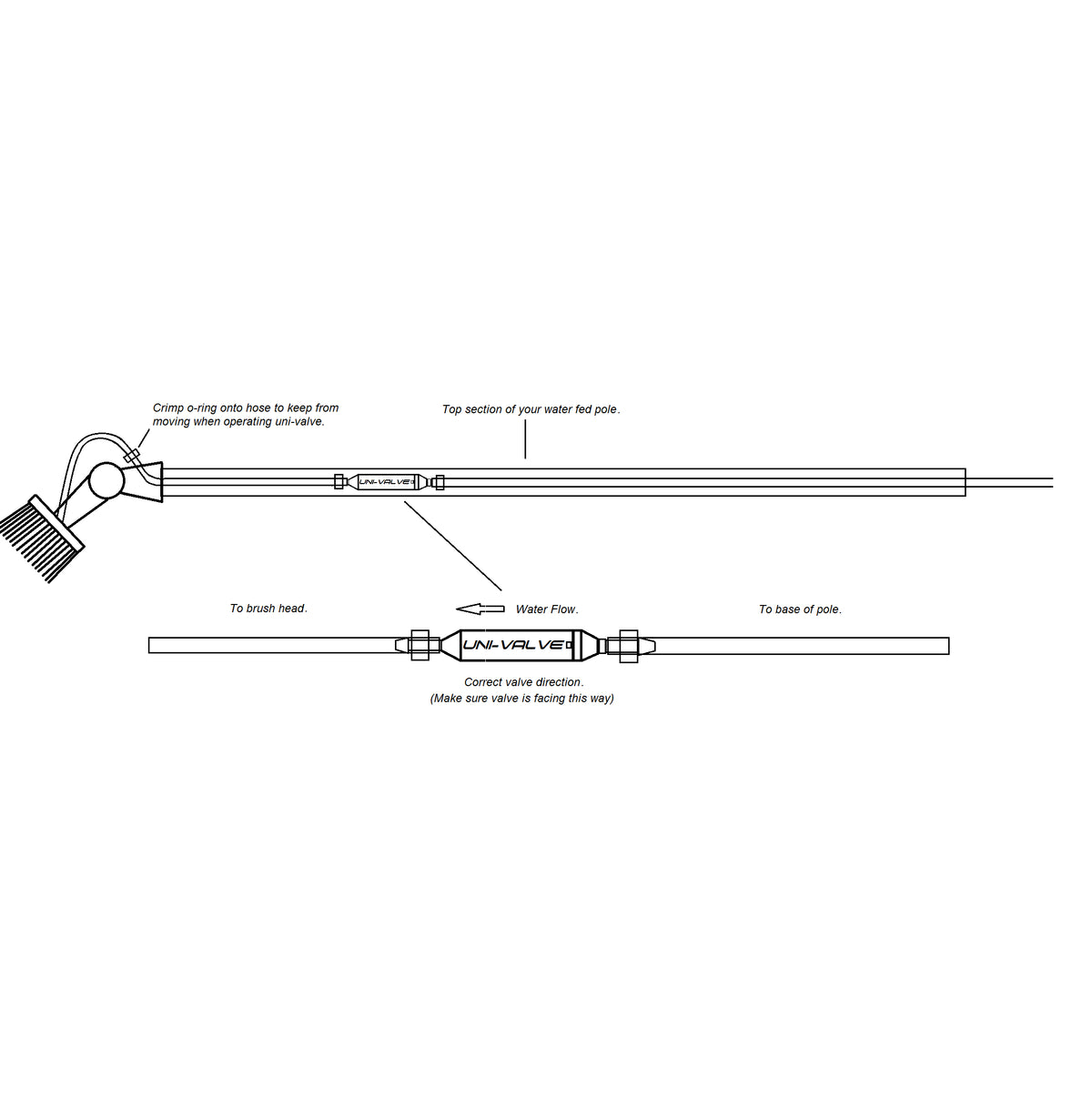 Univalve Fitting Guide